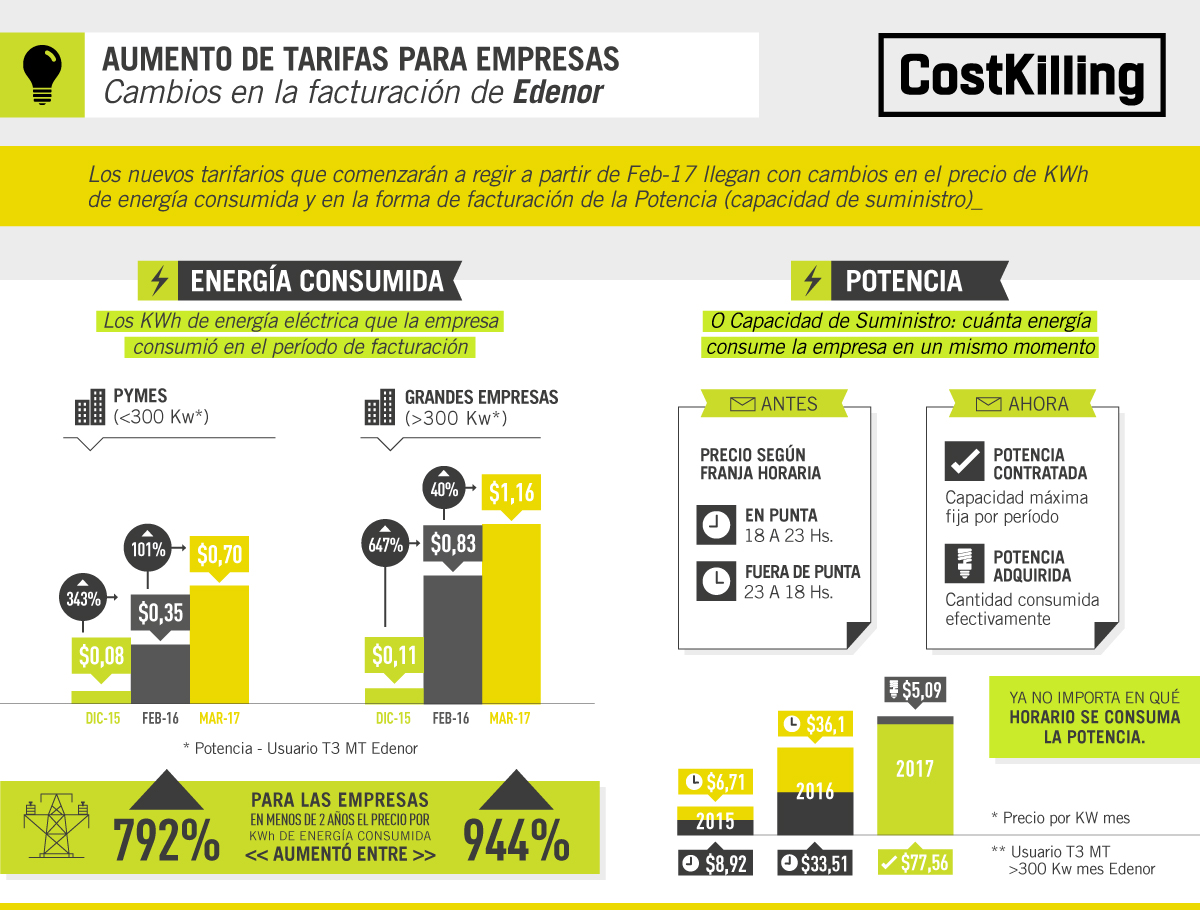 Incremento de Tarifas EDENOR